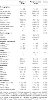 Elevations in Serum Dickkopf-1 and Disease Progression in Community-Dwelling Older Adults With Mild Cognitive Impairment and Mild-to-Moderate Alzheimer’s Disease